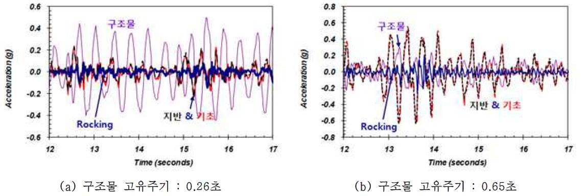 지표면, 기초, 구조물 횡방향 및 Rocking 가속도 시간 이력 비교(원심 가속도 20gc)