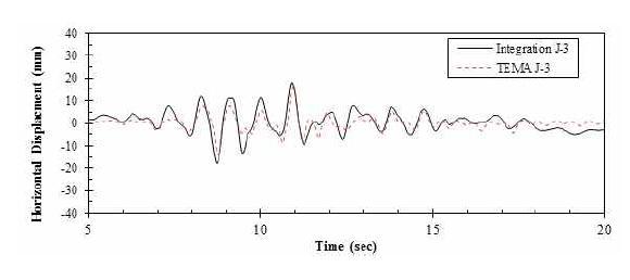 TEMA 2.6 과 가속도 시간 이력으로부터 도출한 변위기록 비교 (Model B, Hachinohe 0.149g, J-3)