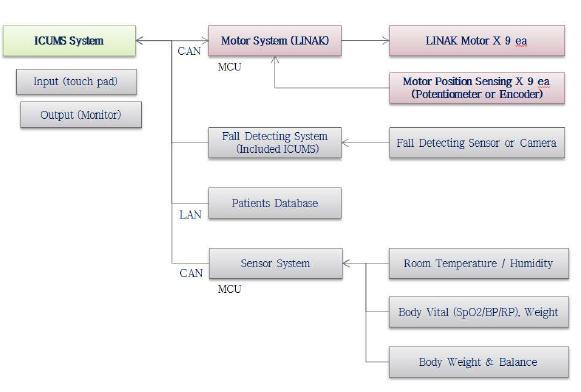 ICUMS(Intelligent Care Unit Management System)의 구조