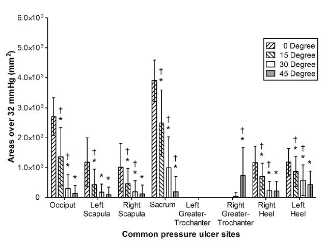 Area over 32 mmHg