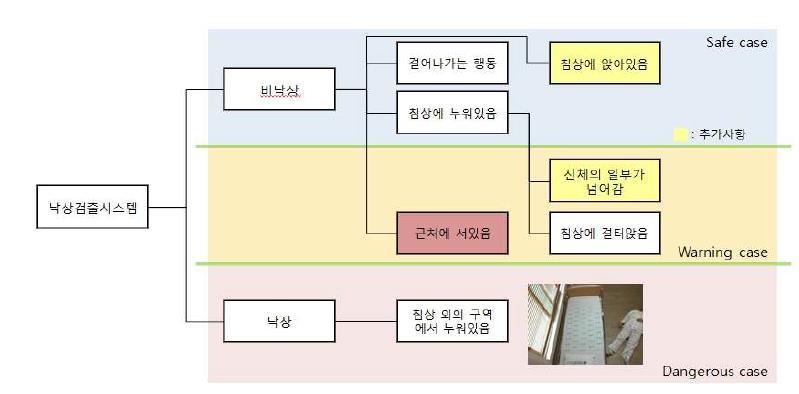 영상에서 낙상과 낙상이 아닌 경우를 판별하기 위한 기준 설정