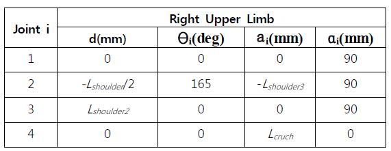 목발을 착용한 상지에 대한 DH 파라미터