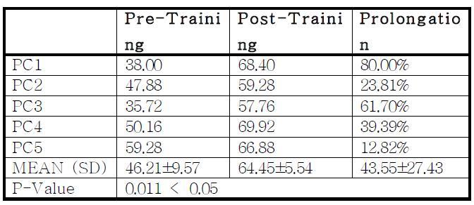 훈련 전후의 COP 길이의 변화