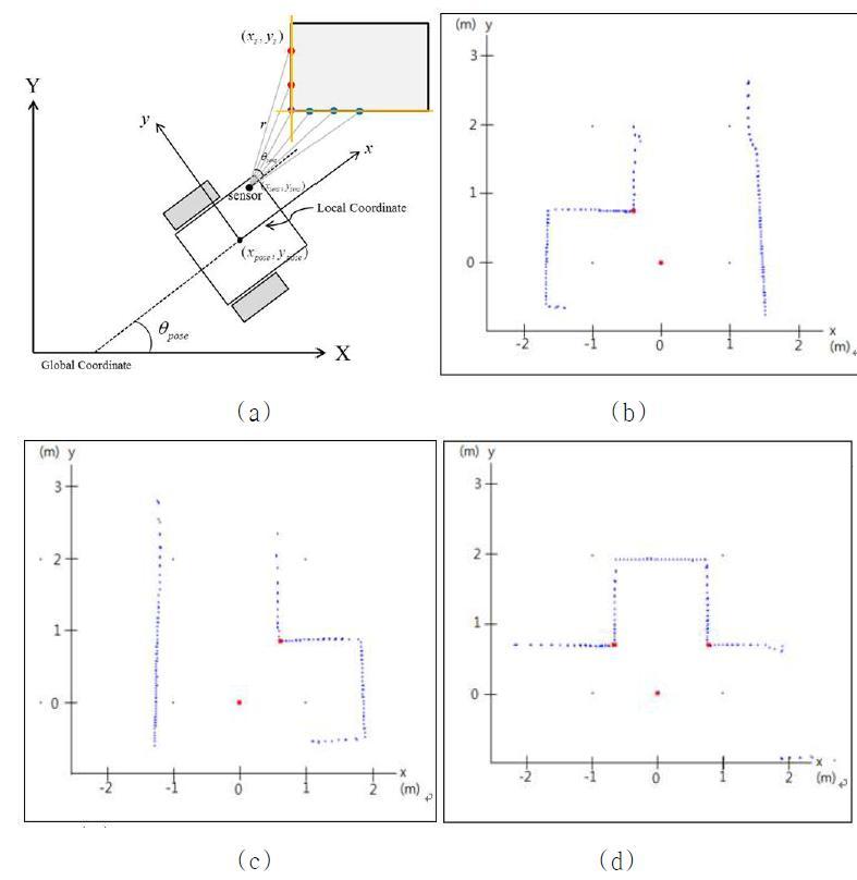 위치 추정을 위한 corner extraction algorithm 구현 실험.