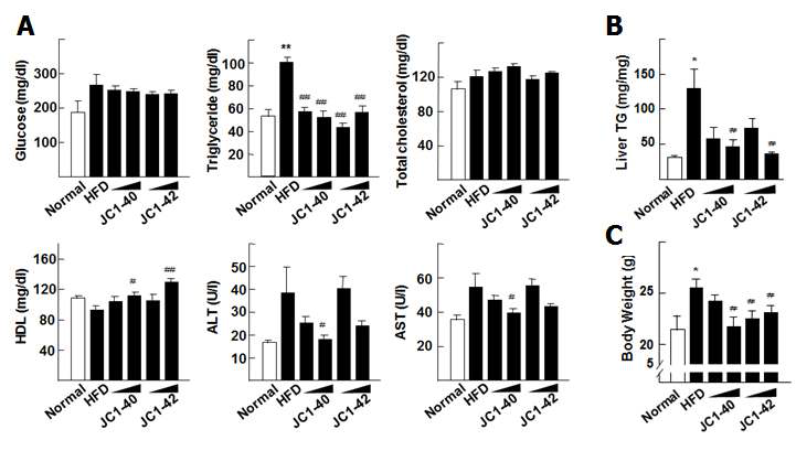 Safflower oil-enriched HFD 동물 모델에서 RORα 특이적 저분자 리간드에 의한 혈청 및 간 지질 분석 (A) C57BL/6N mouse에 Safflower oil-enriched HFD 식이를 한 후 JC1-40, 42 처리 시 혈청 내 Glucose, TG, Total cholesterol, HDL, ALT, AST 측정 (B, C) C57BL/6N mouse에 Safflower oil-enriched HFD 식이를 한 후 JC1-40, 42 처리 시 간 조직 내 지질 및 body weight 분석