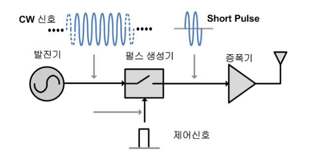 CW(Continuous Wave) 기반의 UWB 송신단 개념도