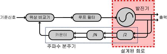 신호 발생기 구조