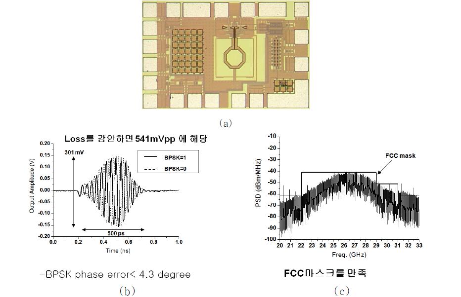 제안된 펄스 발생기의 (a) chip photograph (b) waveform (c) output spectrum