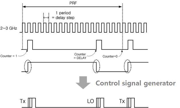 TX, LO 신호의 timing diagram