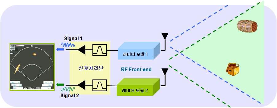 2차원 이미지 획득을 위한 레이더 구성도