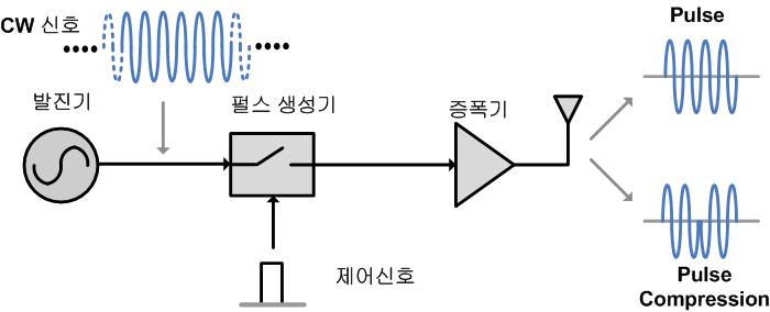 CW(Continuous Wave) 기반의 UWB 송신단 개념도