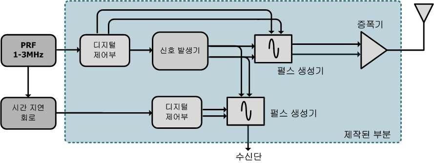 CW 기반의 UWB 송신단 구조도