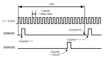 Counter를 이용한 시간 지연 제어 회로의 timing chart
