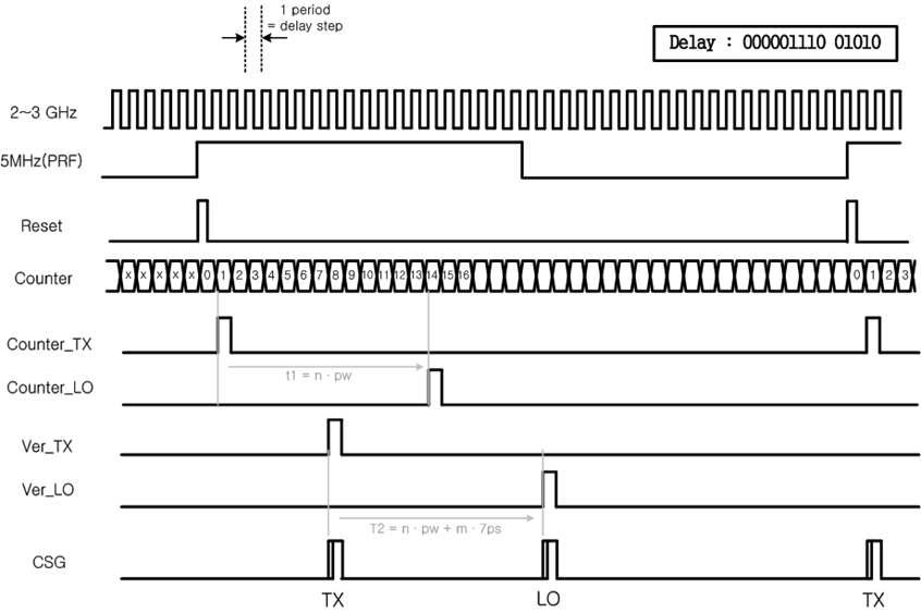 시간 지연 제어 회로의 전체 timing chart