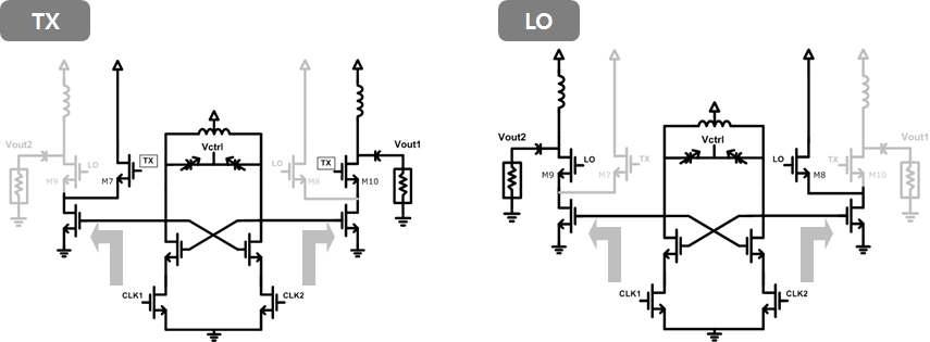 TX/LO 스위치의 동작 원리