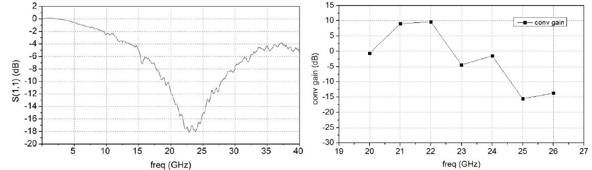 S11 과 conversion gain