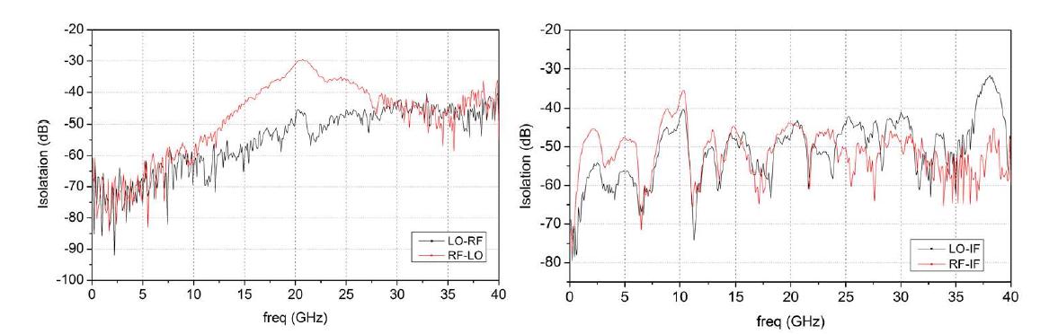 LO와 RF 사이의 신호 분리도와 LO, RF와 IF 사이의 신호 분리도