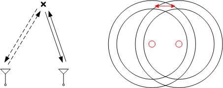 원의 추정 위치와 기하학적 의미