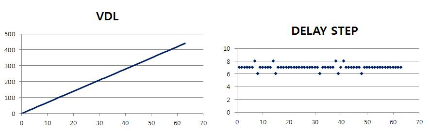 VDL 시간 지연 제어 회로의 시뮬레이션 결과