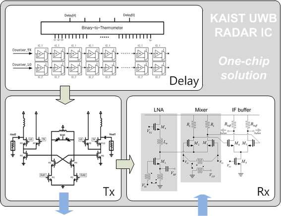 TX와 RX를 in t egration 한 UWB 레이더 IC