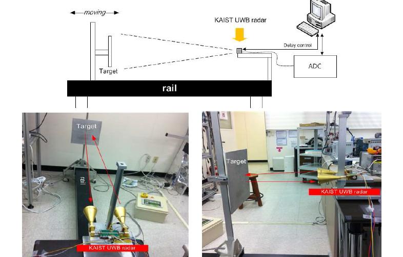 정확한 거리 정보를 설정하기 위한 rail을 이용한 측정 환경