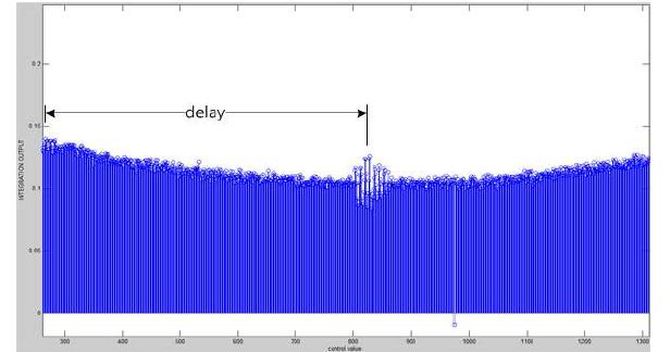 물체의 위치가 counter delay=25, vernier delay=9 일 때의 출력파형