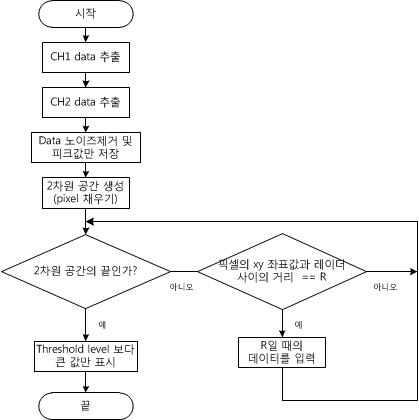 이미지 획득을 위한 알고리즘