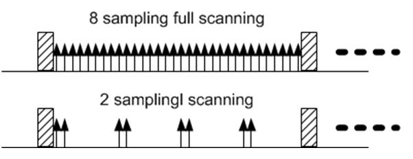 null point를 피하기 위한 최소한의 sampling.