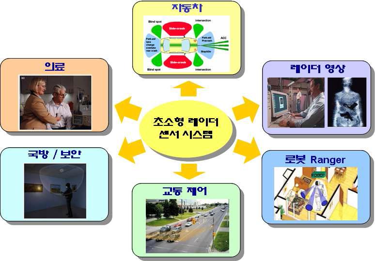 초소형 MIMO 레이더 센서 시스템의 응용 분야