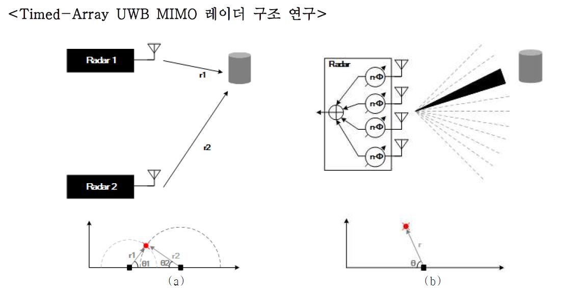 (a) widely-separated MIMO (b) Timed-array MIMO 레이더의 동작 방식 비교