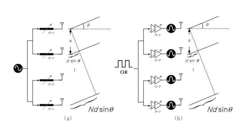 (a) RF delay line을 이용한 beam-forming (b) Trigger signal control을 이용한 beam-forming