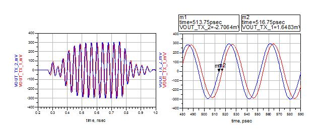 Pulsed oscillator와 phase shifter simulation 결과
