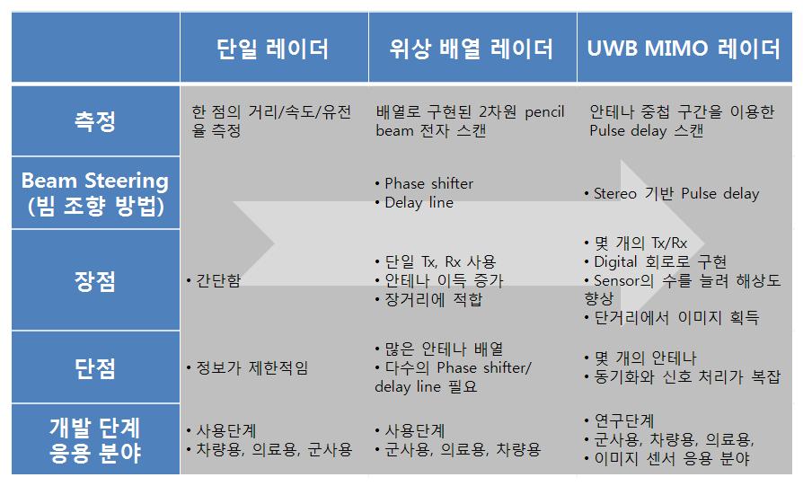 Beam Steering 기술 발전 뱡향