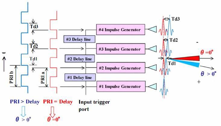 Sakuratech 社에서 개발한 impulse radar 센서 동작 원리