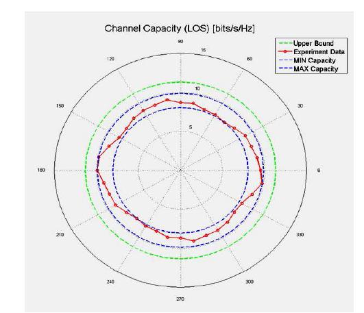 LOS 환경에서 각도별 채널 용량