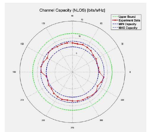 NLOS 환경에서 각도별 채널 용량
