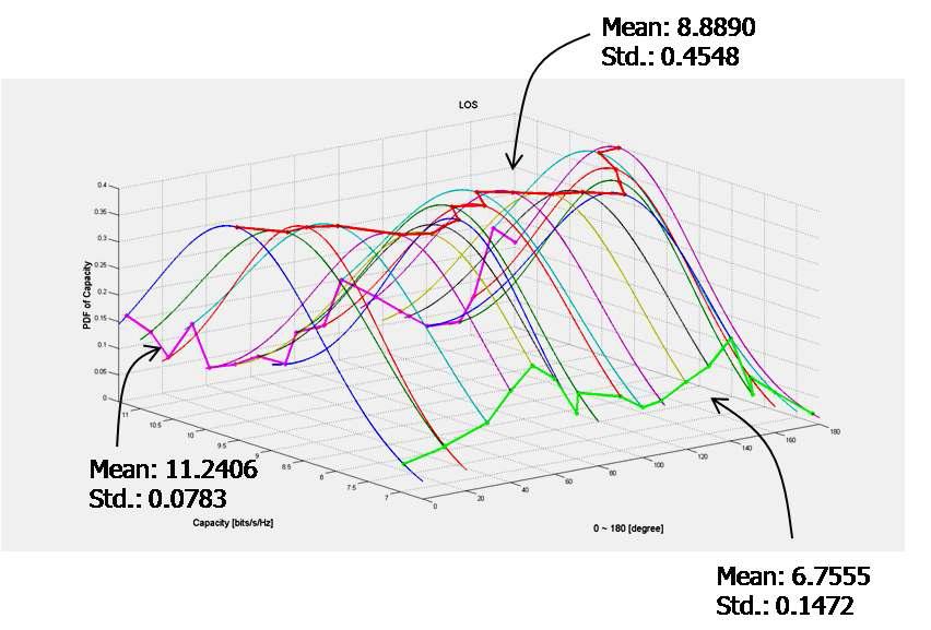 LOS 환경에서 각도별 채녈 용량 PDF