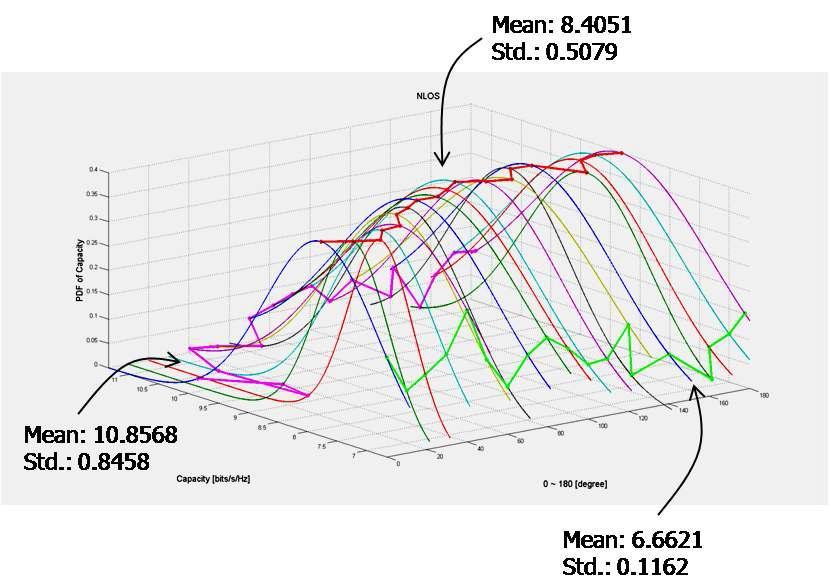 NLOS 환경에서 각도별 채녈 용량 PDF