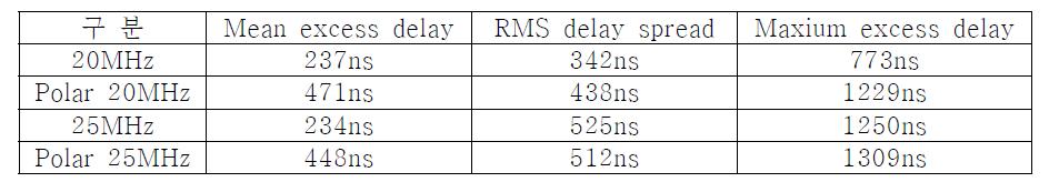 Mean excess Delay, RMS Delay spread, Maximum excess dealy