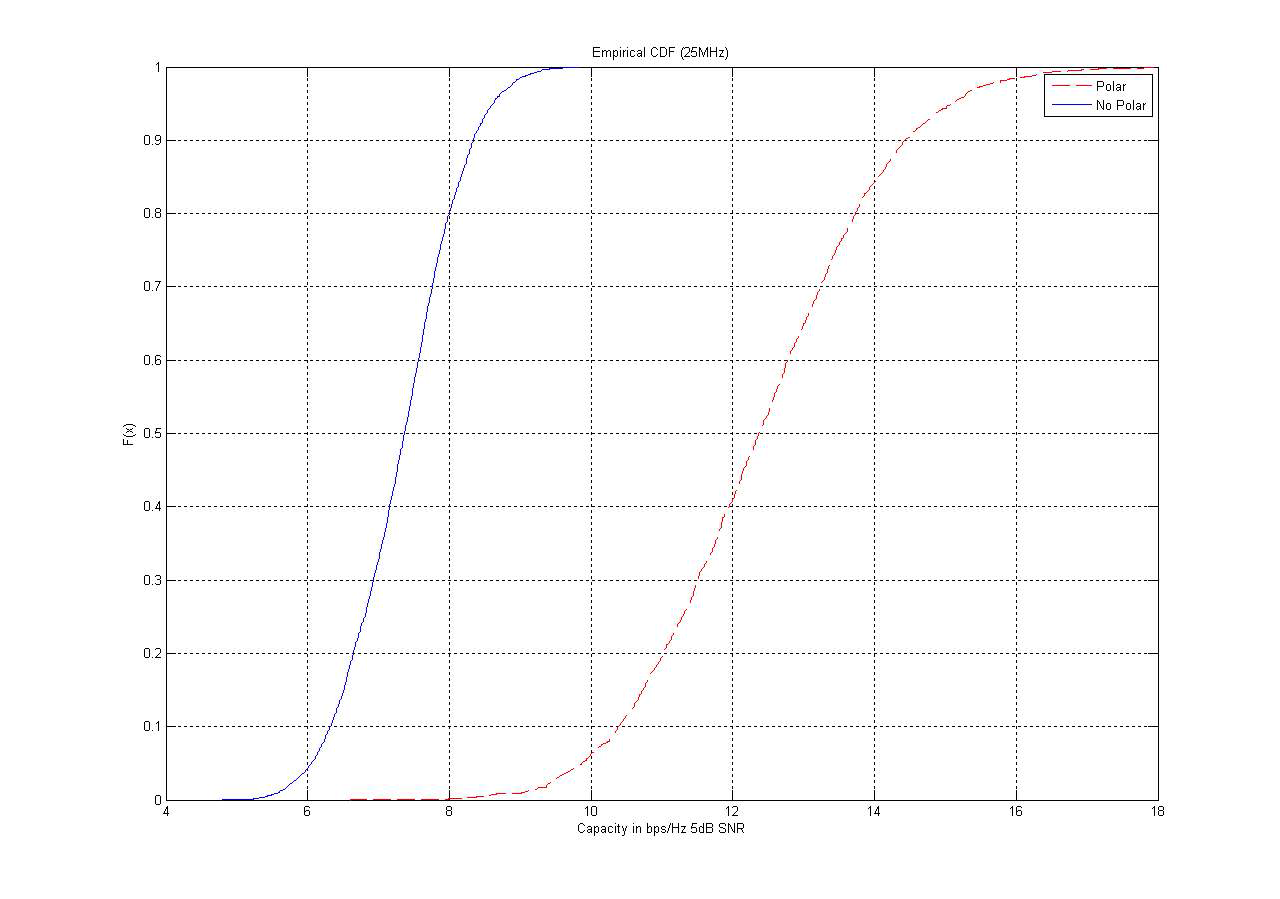 25MHz의 채널 용량 CDF