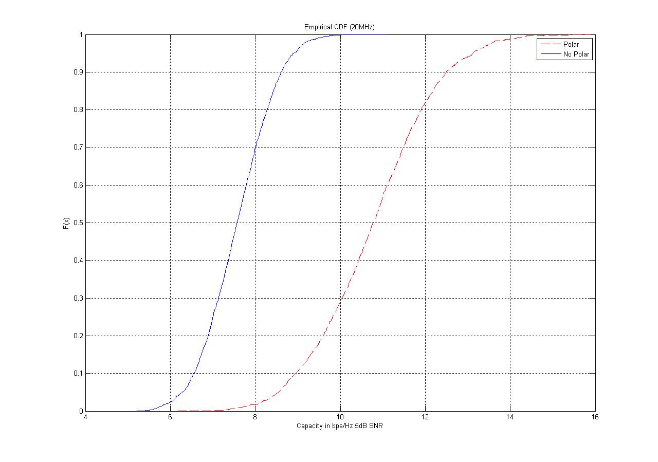 20MHz의 채널 용량 CDF
