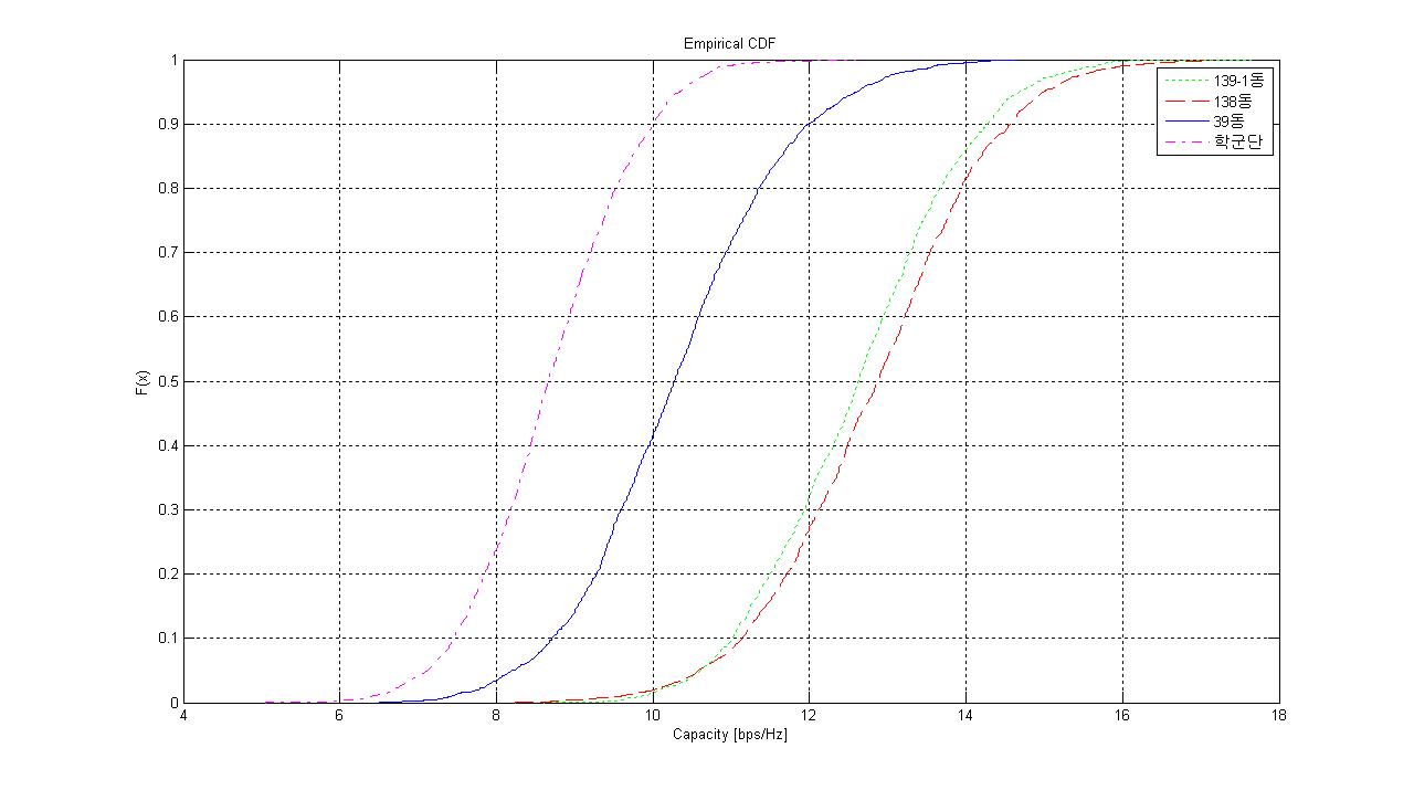 협대역 채널 용량의 누적 분포 함수