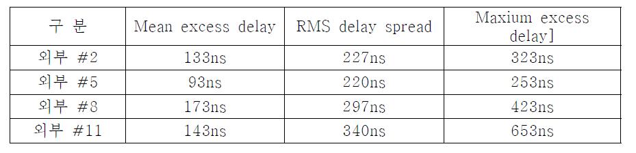 Mean excess Dela, RMS Delay spread, Maximum excess delay(실외)