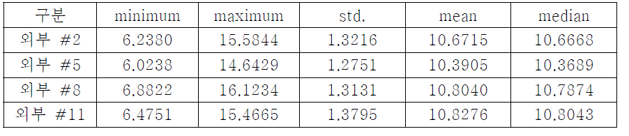 각 지점 채널 용량(실외)