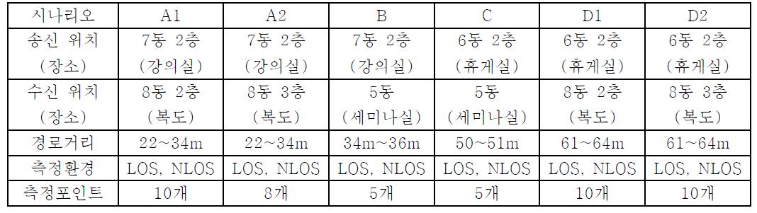 채널 측정 시나리오