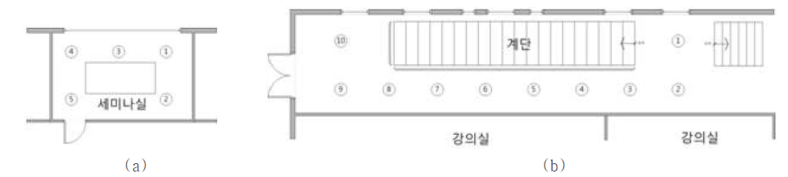 5동(a)과 8동(b)의 측정 위치 상세 표시