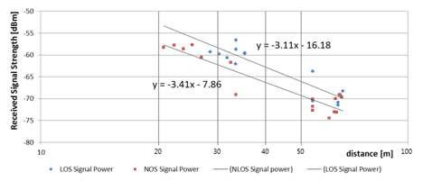 LOS, NLOS 환경에서의 간섭신호 크기