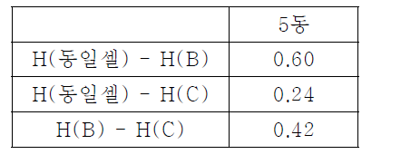 상관행렬 공선성 (시나리오 B, C)