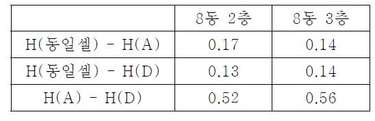 상관행렬 공선성 (시나리오 A, D)