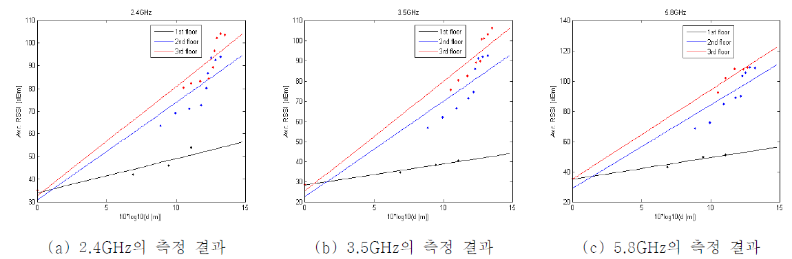 제 2 실험 장소